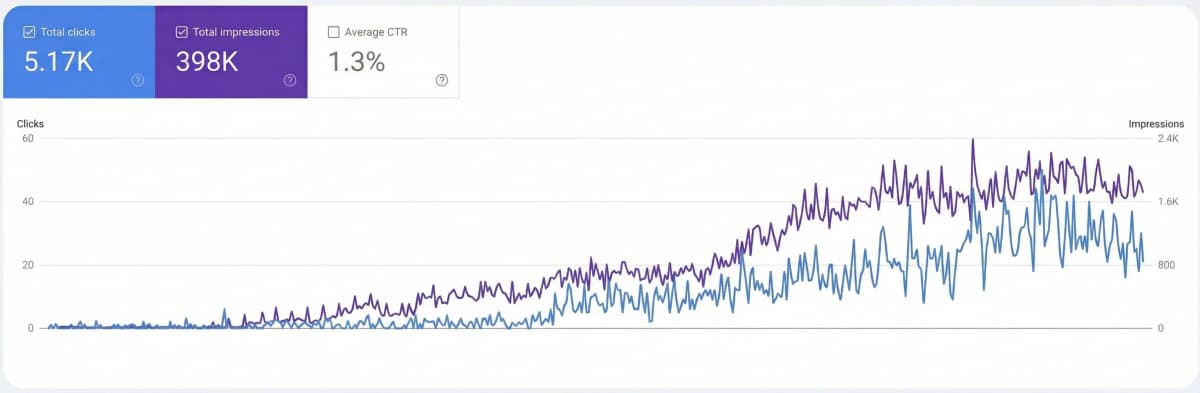 Ranking improvements dashboard