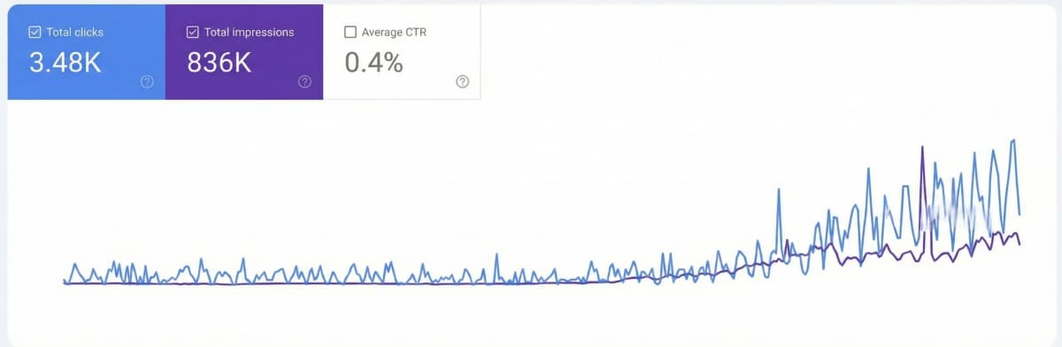 AI citation tracking results