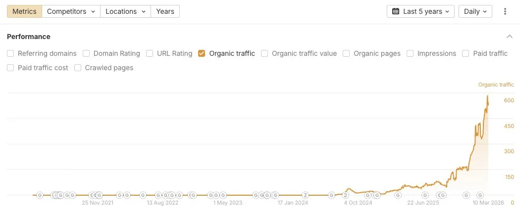 Organic traffic growth over 5 years