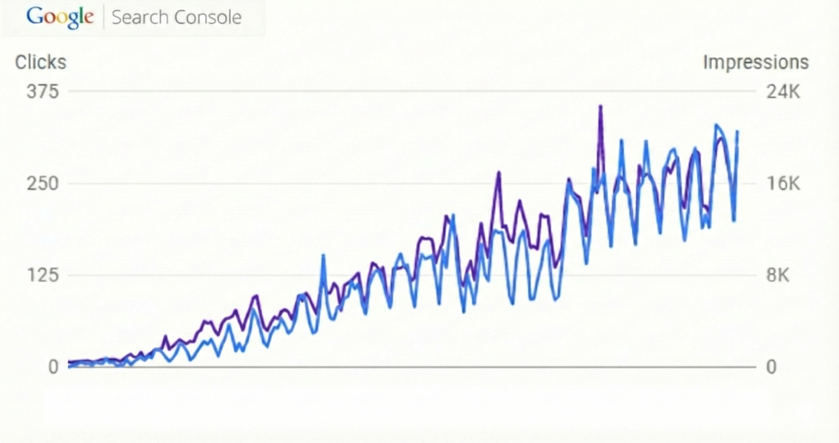 Google Search Console Results