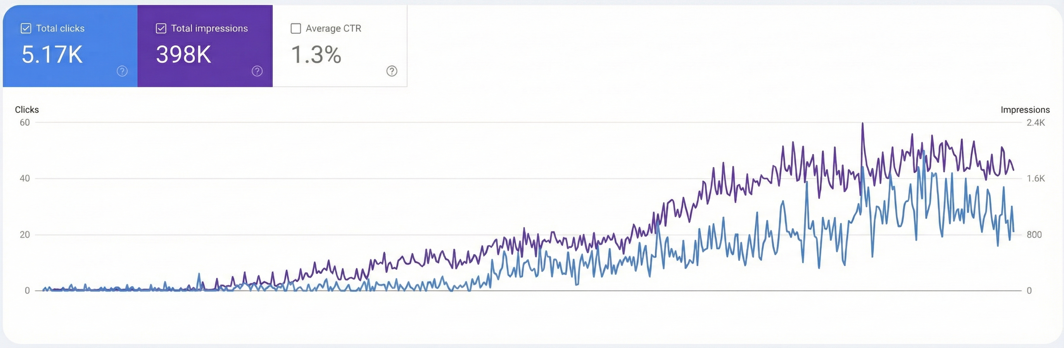 Google Search Console Results